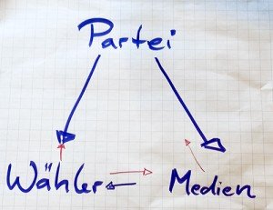 Öffentlichkeitsarbeit im Wahlkampf: Partei, Wähler und Medien stellen ein Dreieck dar.